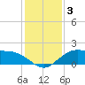 Cypremort Point tide chart for Monday, January 3, 2022