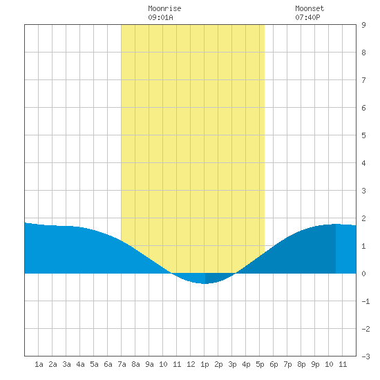 Cypremort Point tide chart for Tuesday, January 4, 2022