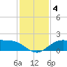 Cypremort Point tide chart for Tuesday, January 4, 2022