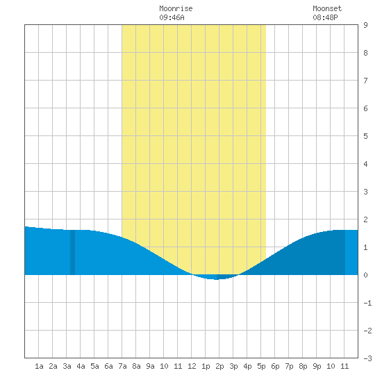 Cypremort Point tide chart for Wednesday, January 5, 2022