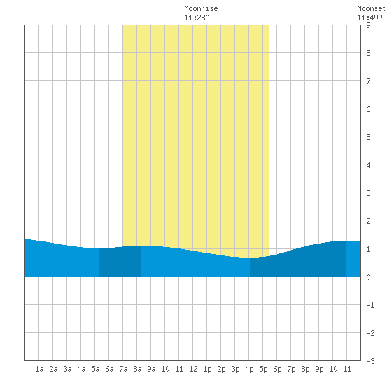 Cypremort Point tide chart for Saturday, January 8, 2022