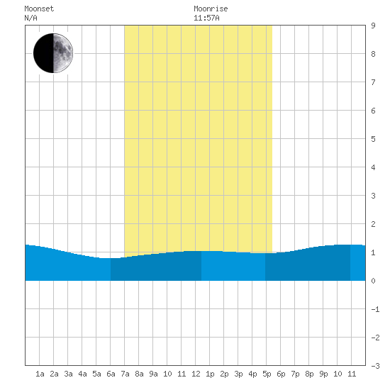 Cypremort Point tide chart for Sunday, January 9, 2022