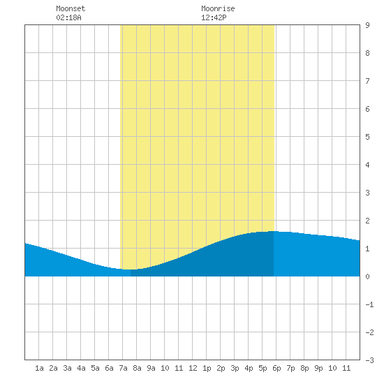 Cypremort Point tide chart for Thursday, February 10, 2022