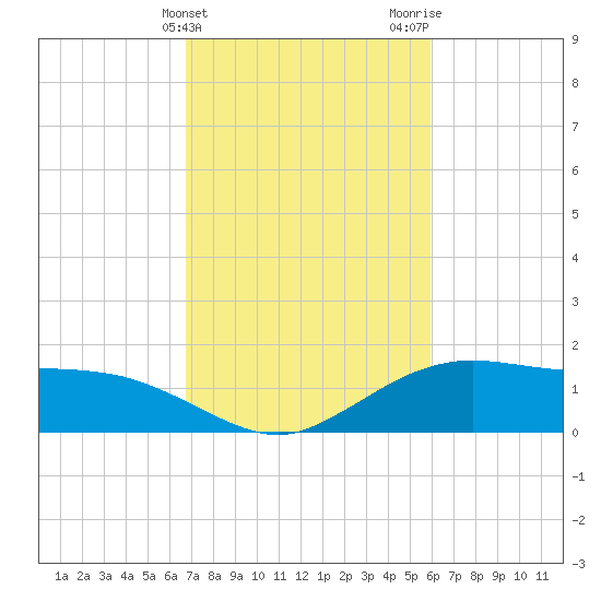 Cypremort Point tide chart for Monday, February 14, 2022