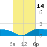 Cypremort Point tide chart for Monday, February 14, 2022