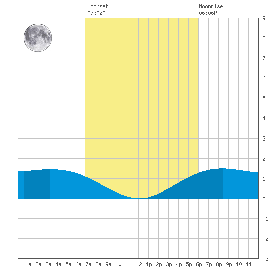 Cypremort Point tide chart for Wednesday, February 16, 2022