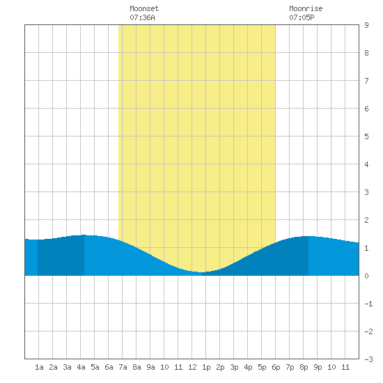 Cypremort Point tide chart for Thursday, February 17, 2022