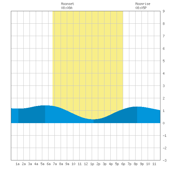 Cypremort Point tide chart for Friday, February 18, 2022