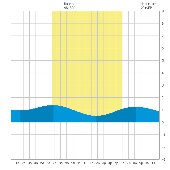 Cypremort Point tide chart for Saturday, February 19, 2022