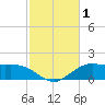 Cypremort Point tide chart for Tuesday, February 1, 2022
