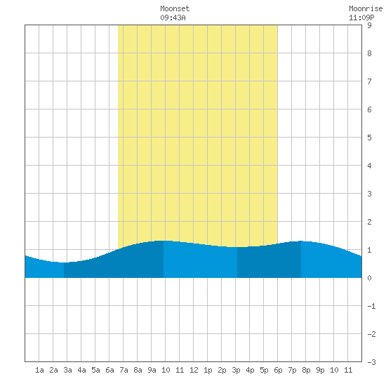Cypremort Point tide chart for Monday, February 21, 2022