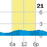 Cypremort Point tide chart for Monday, February 21, 2022