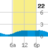 Cypremort Point tide chart for Tuesday, February 22, 2022