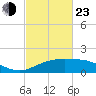 Cypremort Point tide chart for Wednesday, February 23, 2022