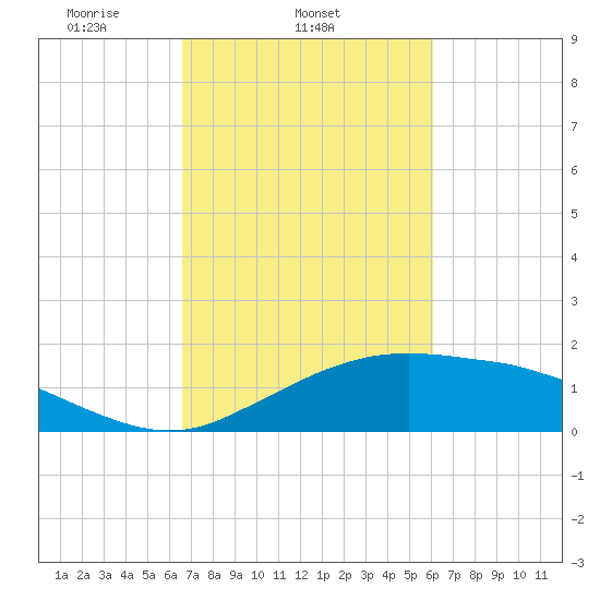 Cypremort Point tide chart for Thursday, February 24, 2022