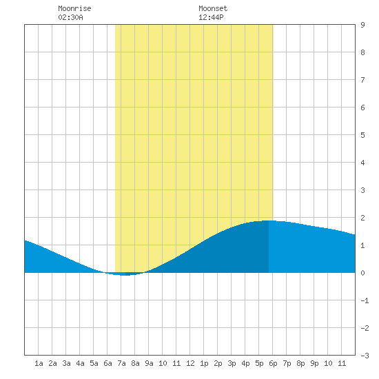 Cypremort Point tide chart for Friday, February 25, 2022