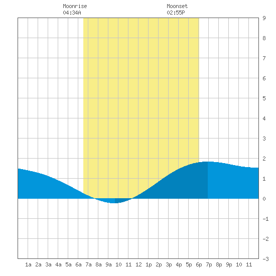 Cypremort Point tide chart for Sunday, February 27, 2022