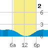 Cypremort Point tide chart for Wednesday, February 2, 2022