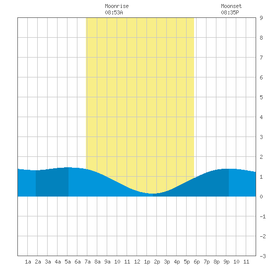 Cypremort Point tide chart for Thursday, February 3, 2022