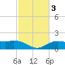 Cypremort Point tide chart for Thursday, February 3, 2022