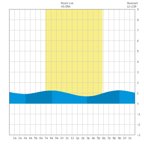 Cypremort Point tide chart for Saturday, February 5, 2022