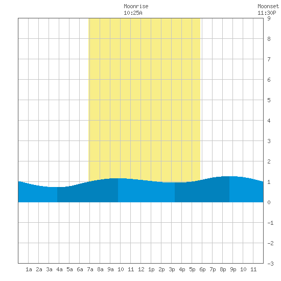 Cypremort Point tide chart for Sunday, February 6, 2022