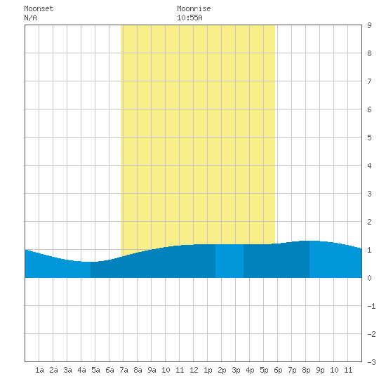 Cypremort Point tide chart for Monday, February 7, 2022