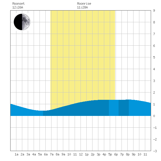 Cypremort Point tide chart for Tuesday, February 8, 2022
