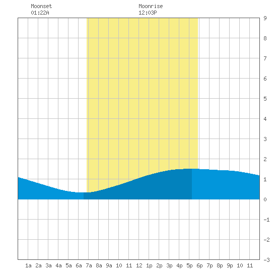 Cypremort Point tide chart for Wednesday, February 9, 2022