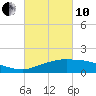 Cypremort Point tide chart for Thursday, March 10, 2022