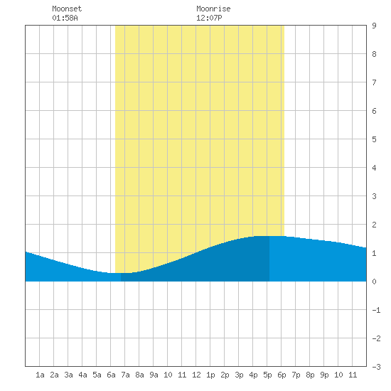 Cypremort Point tide chart for Friday, March 11, 2022
