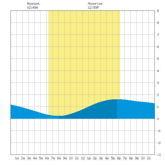 Cypremort Point tide chart for Saturday, March 12, 2022