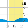 Cypremort Point tide chart for Sunday, March 13, 2022