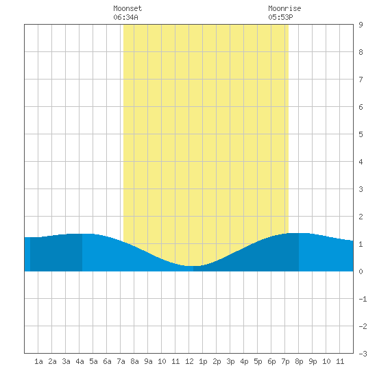 Cypremort Point tide chart for Wednesday, March 16, 2022