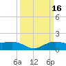 Cypremort Point tide chart for Wednesday, March 16, 2022