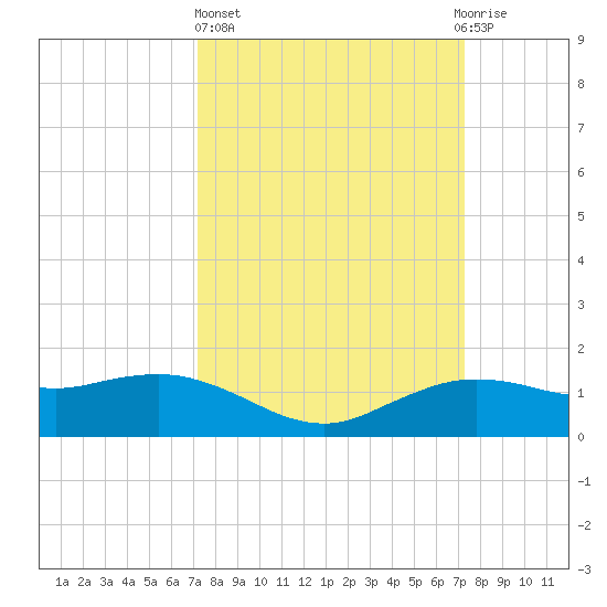 Cypremort Point tide chart for Thursday, March 17, 2022