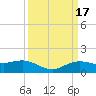 Cypremort Point tide chart for Thursday, March 17, 2022