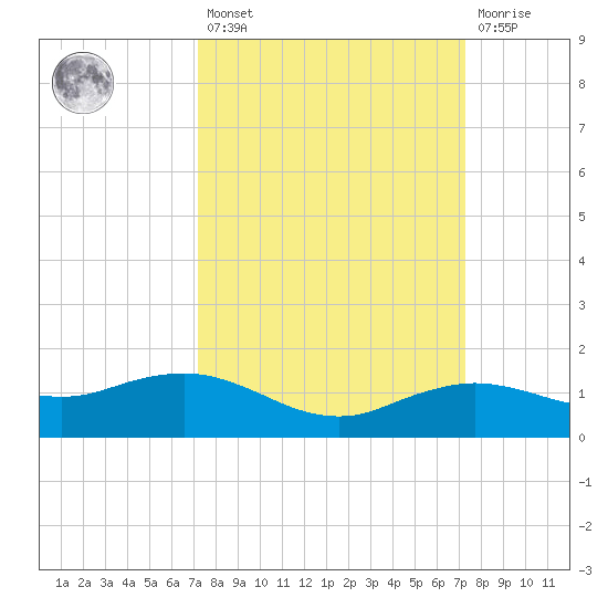 Cypremort Point tide chart for Friday, March 18, 2022