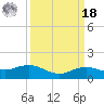 Cypremort Point tide chart for Friday, March 18, 2022