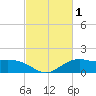 Cypremort Point tide chart for Tuesday, March 1, 2022