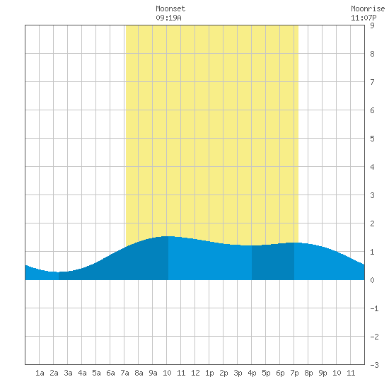 Cypremort Point tide chart for Monday, March 21, 2022
