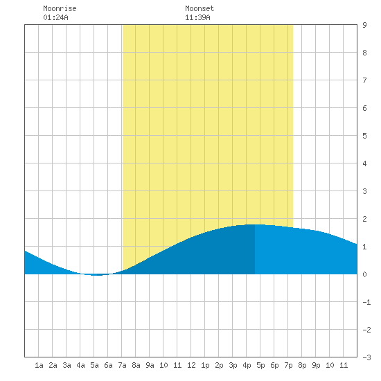 Cypremort Point tide chart for Thursday, March 24, 2022