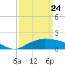 Cypremort Point tide chart for Thursday, March 24, 2022