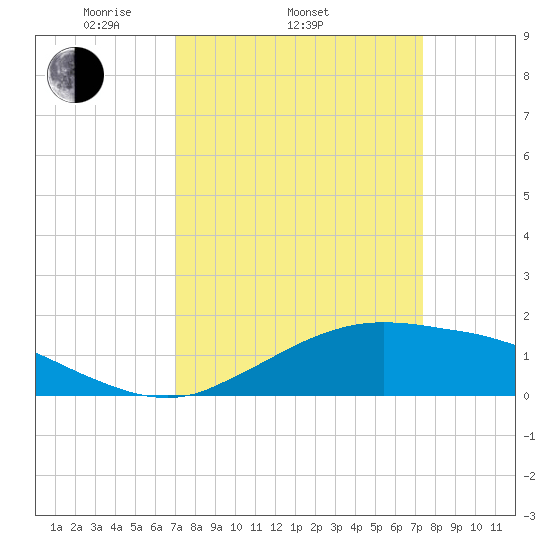 Cypremort Point tide chart for Friday, March 25, 2022