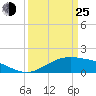 Cypremort Point tide chart for Friday, March 25, 2022