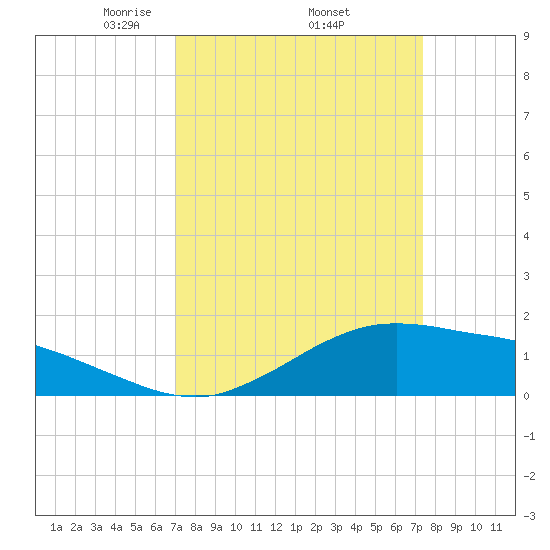 Cypremort Point tide chart for Saturday, March 26, 2022