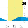 Cypremort Point tide chart for Saturday, March 26, 2022