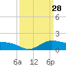Cypremort Point tide chart for Monday, March 28, 2022