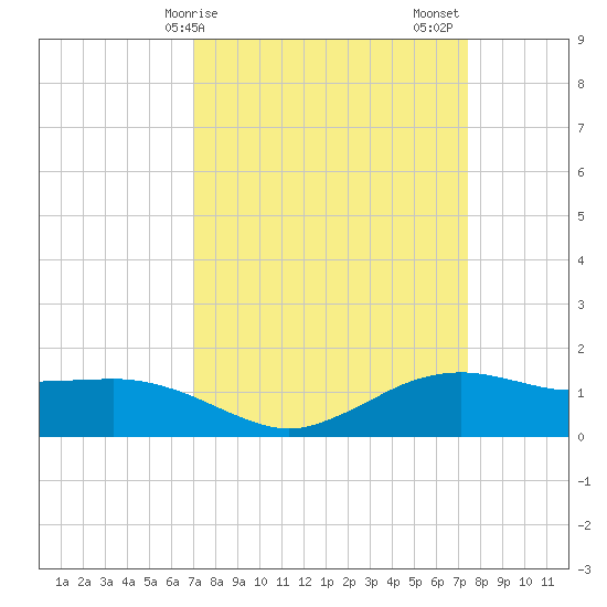Cypremort Point tide chart for Tuesday, March 29, 2022