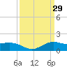 Cypremort Point tide chart for Tuesday, March 29, 2022